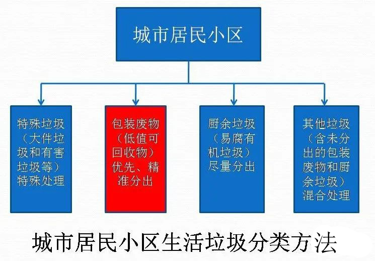 “15”期間垃圾處理行業的綜合發展以及垃圾處理行業的主旋律是？